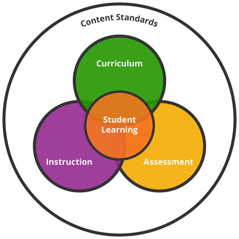 aligned curriculum